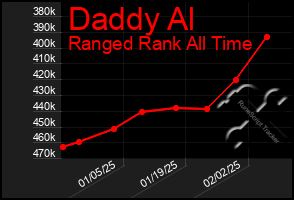 Total Graph of Daddy Al