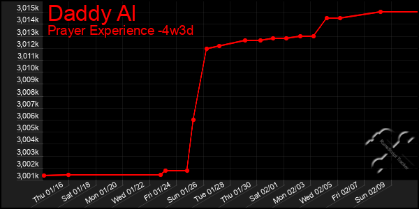 Last 31 Days Graph of Daddy Al