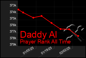 Total Graph of Daddy Al