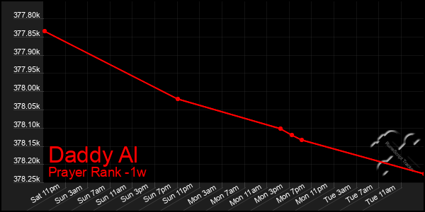 Last 7 Days Graph of Daddy Al