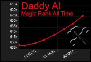 Total Graph of Daddy Al