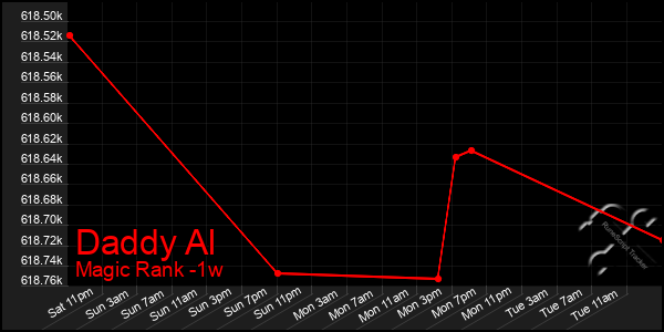 Last 7 Days Graph of Daddy Al