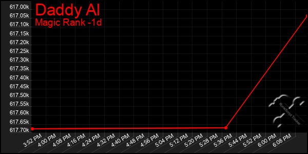 Last 24 Hours Graph of Daddy Al