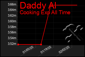 Total Graph of Daddy Al