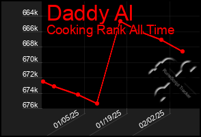 Total Graph of Daddy Al