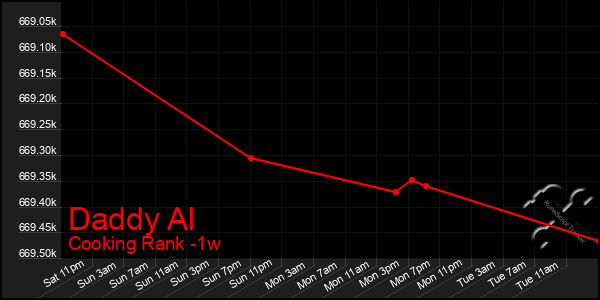 Last 7 Days Graph of Daddy Al