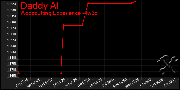 Last 31 Days Graph of Daddy Al