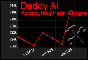 Total Graph of Daddy Al