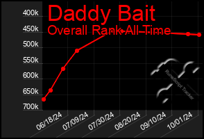 Total Graph of Daddy Bait