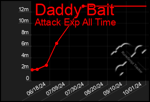 Total Graph of Daddy Bait