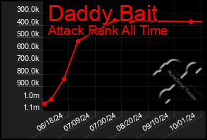 Total Graph of Daddy Bait