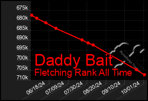 Total Graph of Daddy Bait