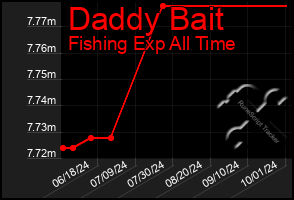 Total Graph of Daddy Bait