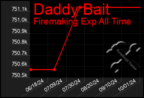 Total Graph of Daddy Bait