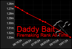 Total Graph of Daddy Bait