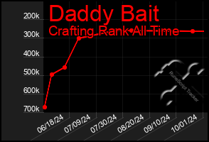 Total Graph of Daddy Bait