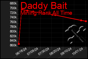 Total Graph of Daddy Bait