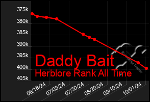 Total Graph of Daddy Bait