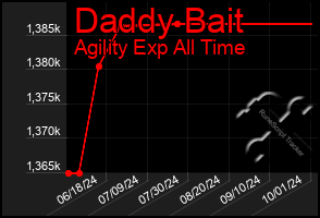 Total Graph of Daddy Bait