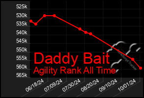 Total Graph of Daddy Bait