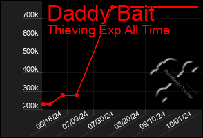 Total Graph of Daddy Bait