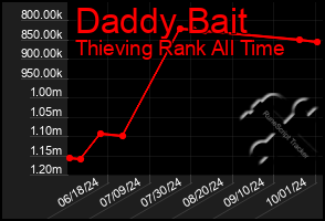 Total Graph of Daddy Bait