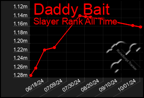 Total Graph of Daddy Bait