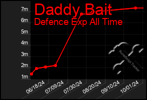 Total Graph of Daddy Bait