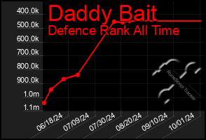 Total Graph of Daddy Bait