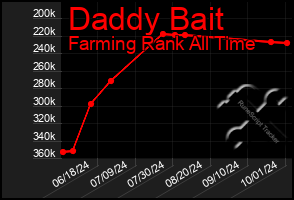 Total Graph of Daddy Bait