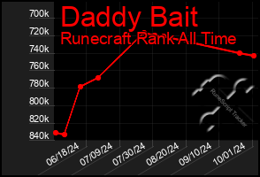 Total Graph of Daddy Bait