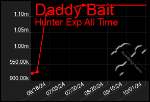 Total Graph of Daddy Bait