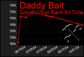 Total Graph of Daddy Bait