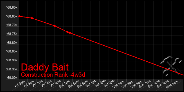 Last 31 Days Graph of Daddy Bait