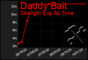 Total Graph of Daddy Bait