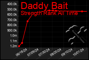 Total Graph of Daddy Bait