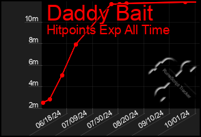 Total Graph of Daddy Bait