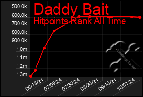 Total Graph of Daddy Bait