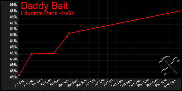 Last 31 Days Graph of Daddy Bait
