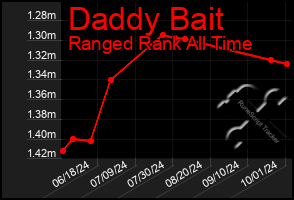 Total Graph of Daddy Bait