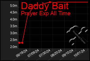 Total Graph of Daddy Bait