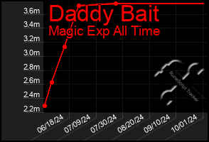 Total Graph of Daddy Bait