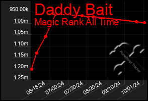 Total Graph of Daddy Bait