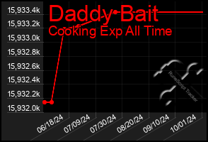 Total Graph of Daddy Bait