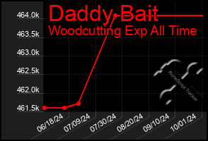 Total Graph of Daddy Bait