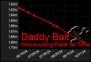 Total Graph of Daddy Bait