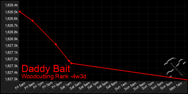 Last 31 Days Graph of Daddy Bait