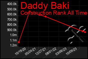 Total Graph of Daddy Baki
