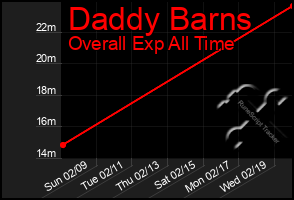 Total Graph of Daddy Barns