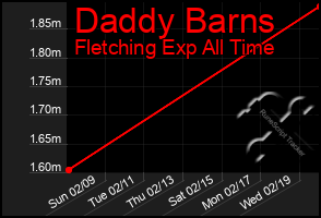 Total Graph of Daddy Barns